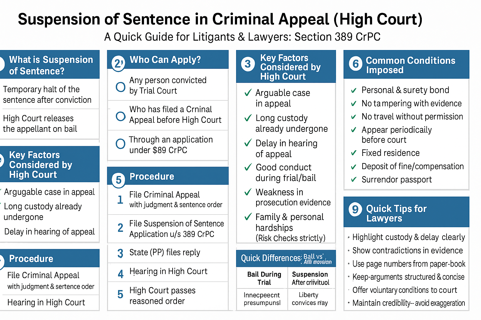 Suspension of Sentence - Advocate Bhuvnesh Kumar Goyal